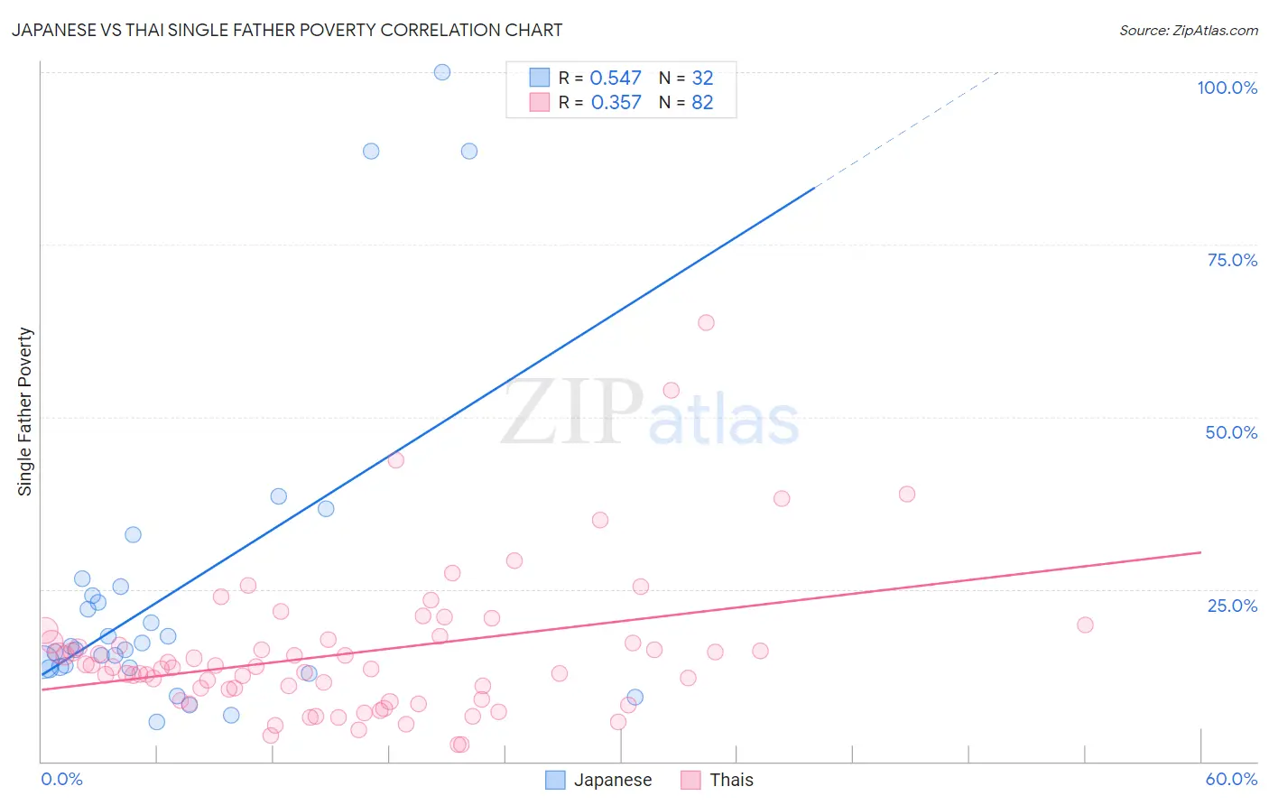 Japanese vs Thai Single Father Poverty