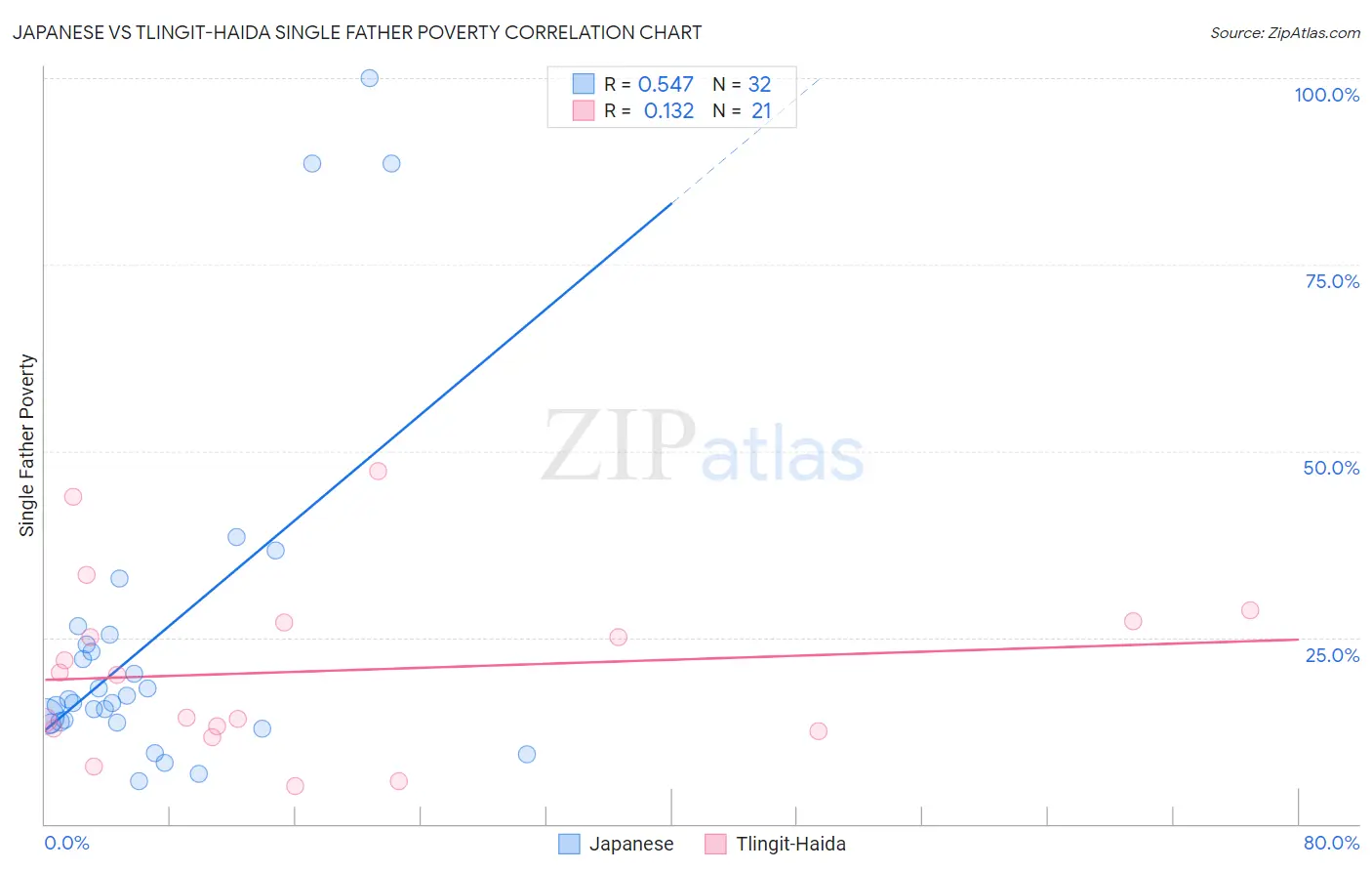 Japanese vs Tlingit-Haida Single Father Poverty