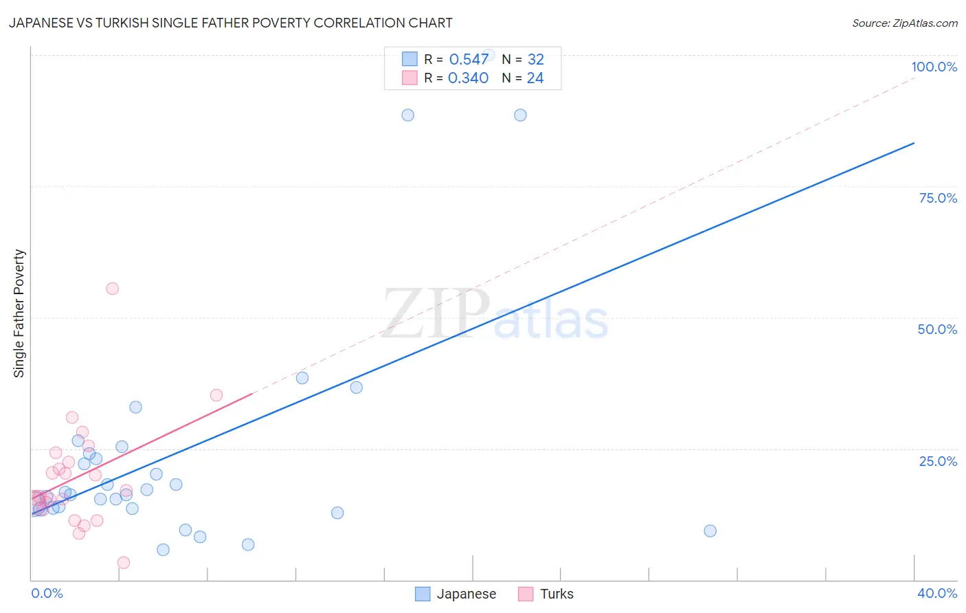 Japanese vs Turkish Single Father Poverty
