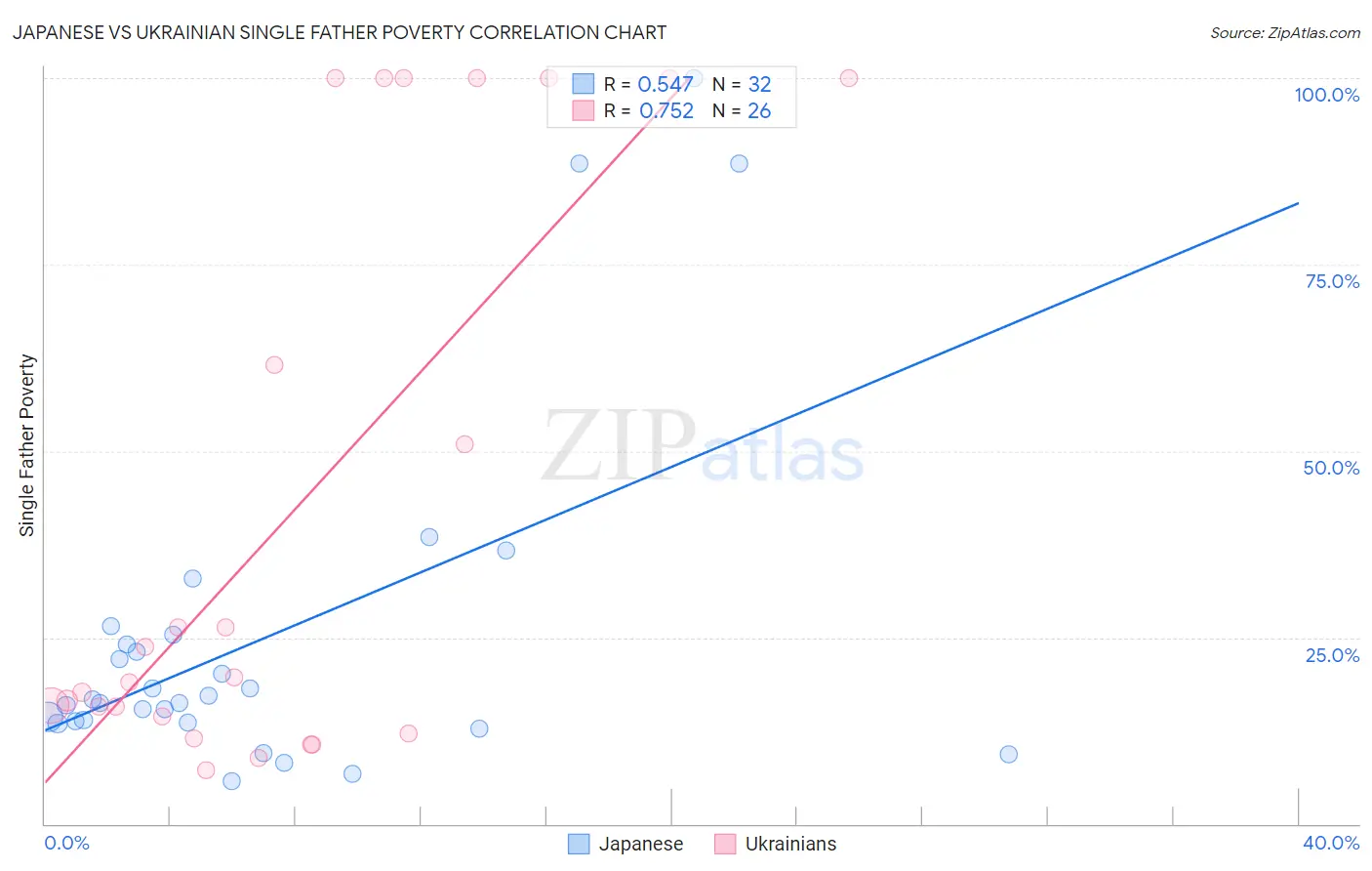 Japanese vs Ukrainian Single Father Poverty