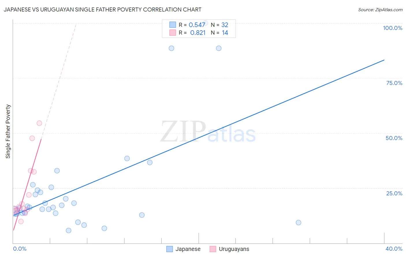 Japanese vs Uruguayan Single Father Poverty