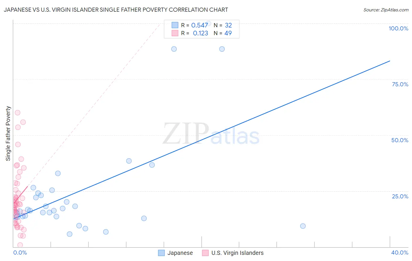 Japanese vs U.S. Virgin Islander Single Father Poverty