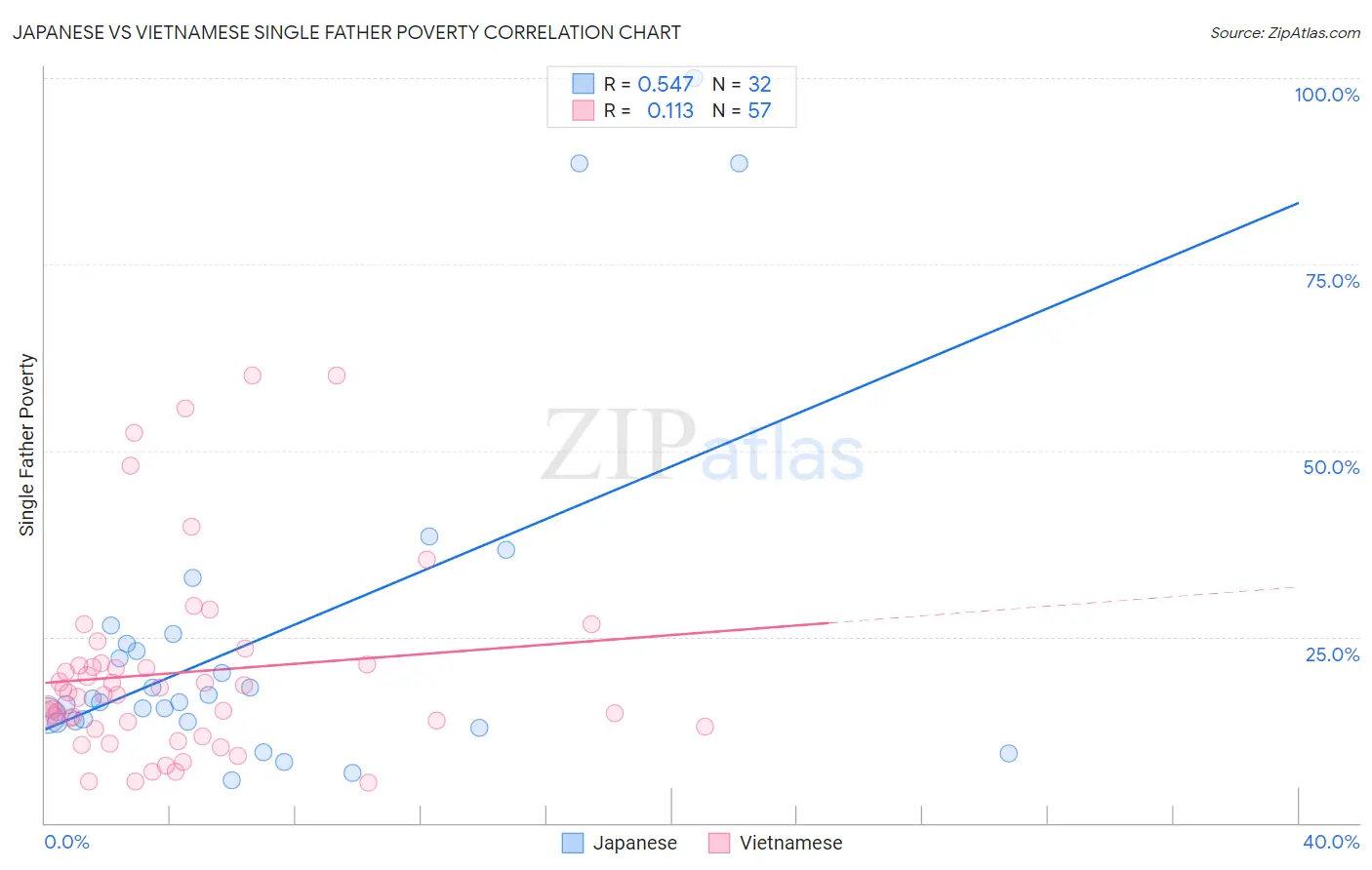 Japanese vs Vietnamese Single Father Poverty