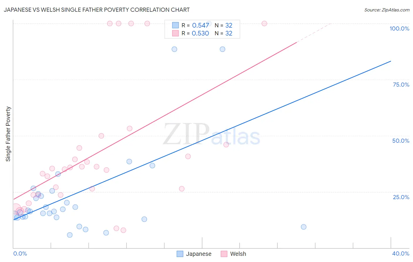 Japanese vs Welsh Single Father Poverty