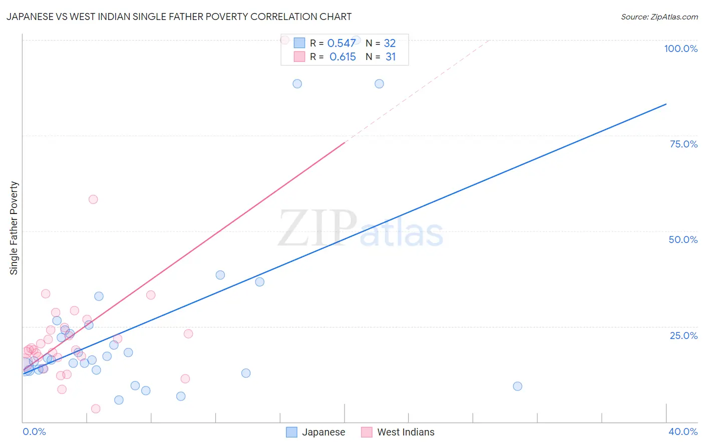 Japanese vs West Indian Single Father Poverty