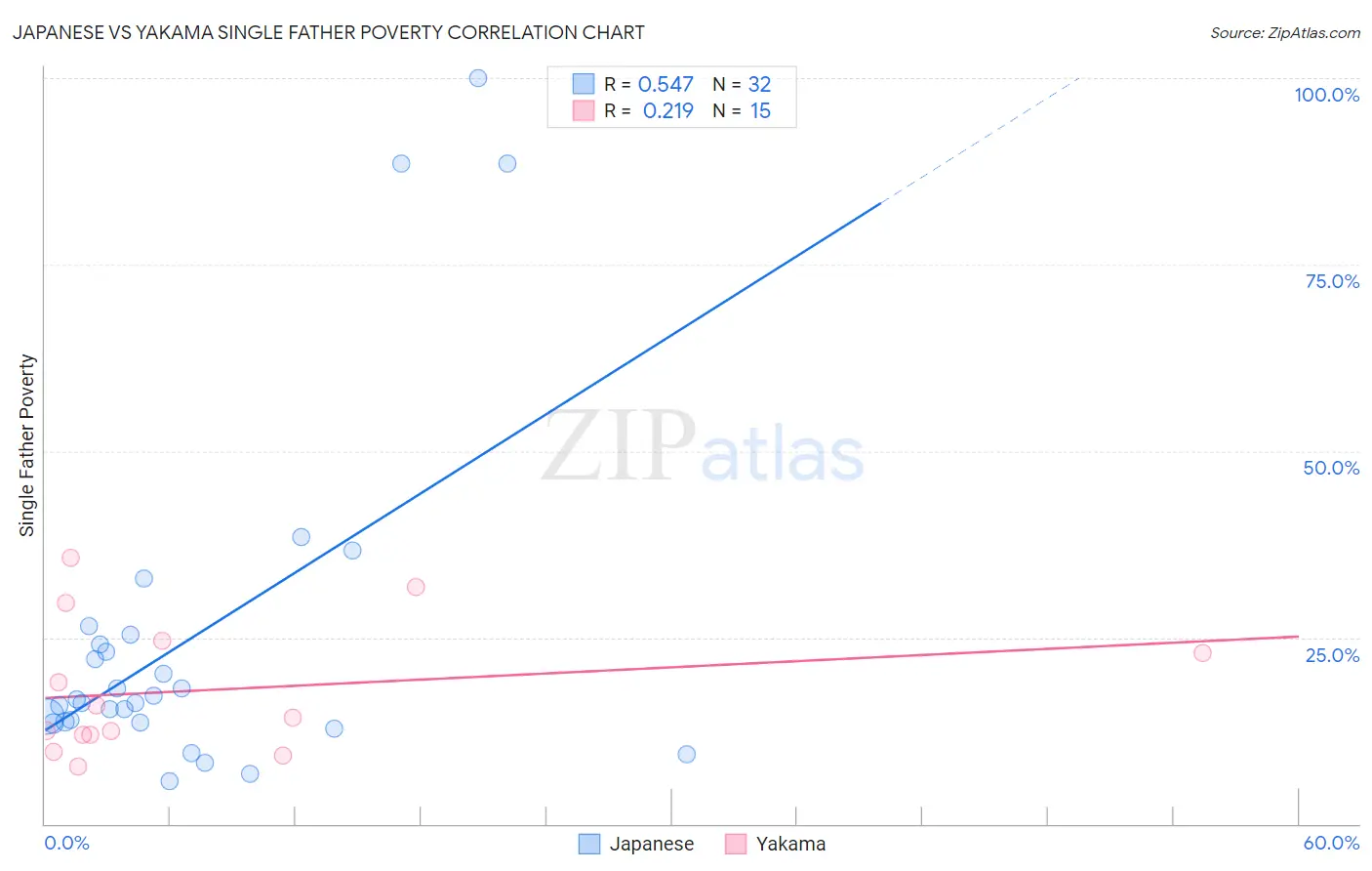 Japanese vs Yakama Single Father Poverty