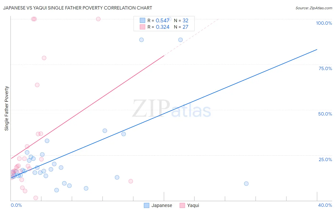 Japanese vs Yaqui Single Father Poverty