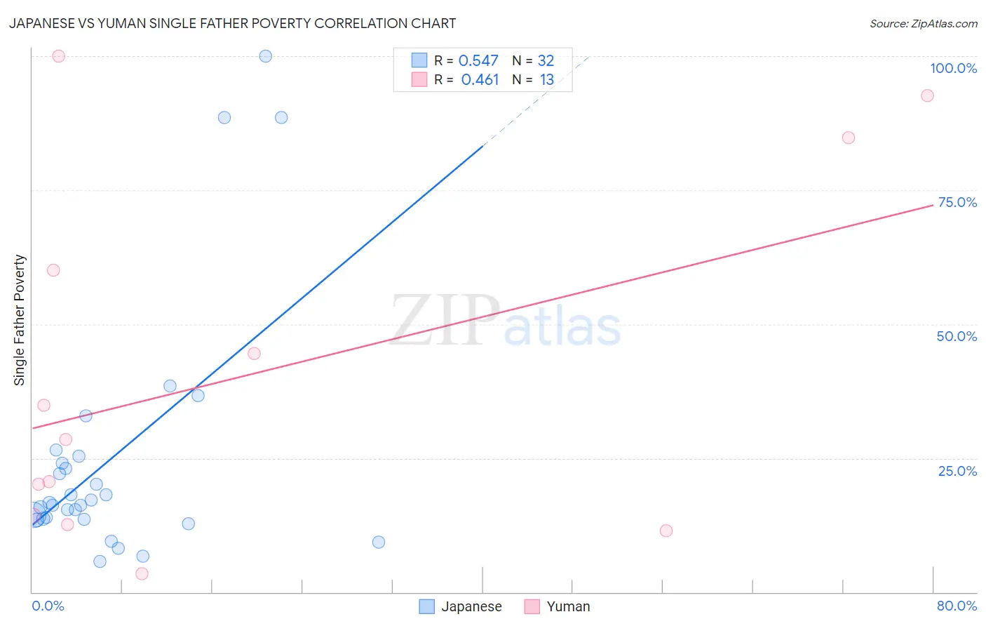 Japanese vs Yuman Single Father Poverty