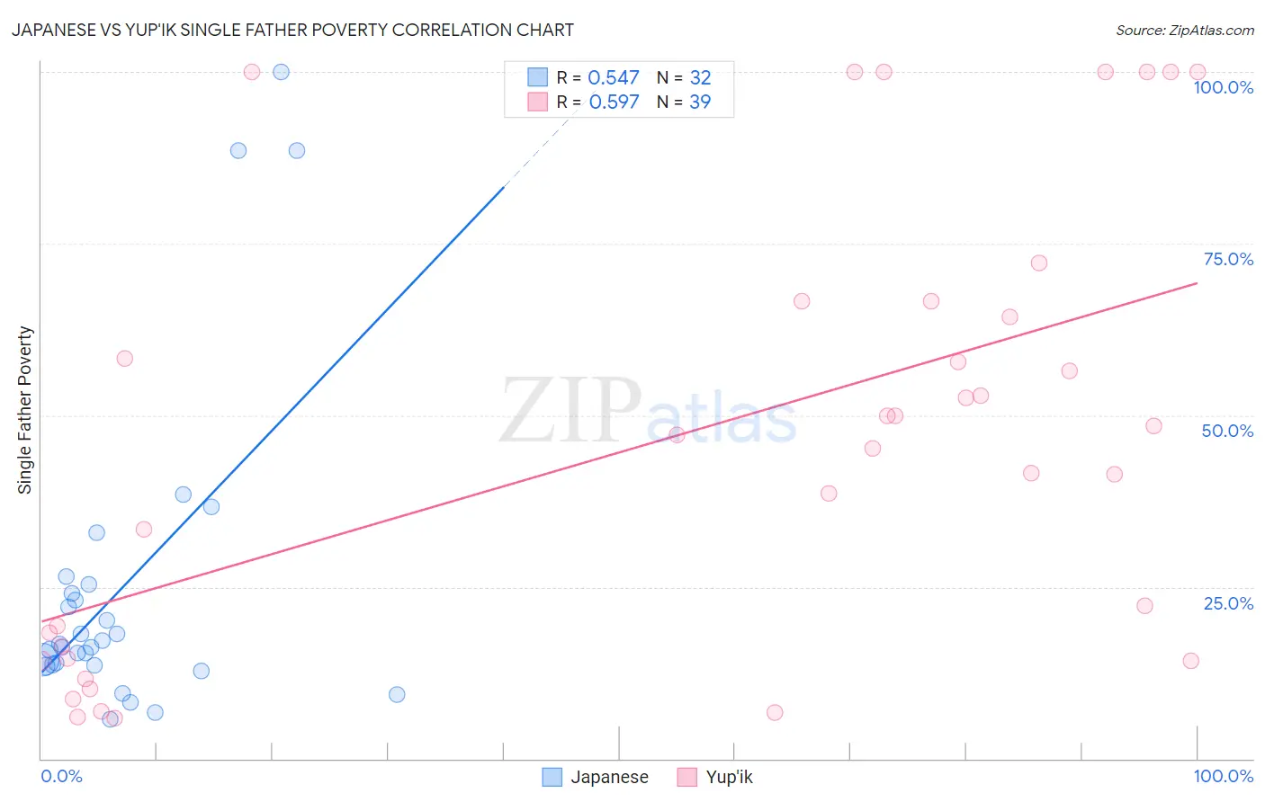 Japanese vs Yup'ik Single Father Poverty
