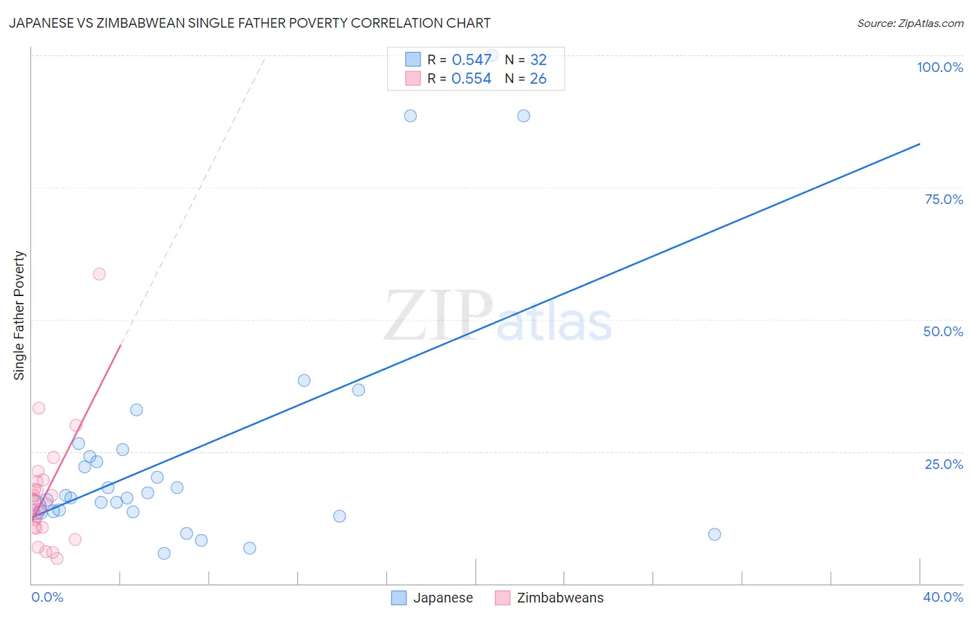 Japanese vs Zimbabwean Single Father Poverty