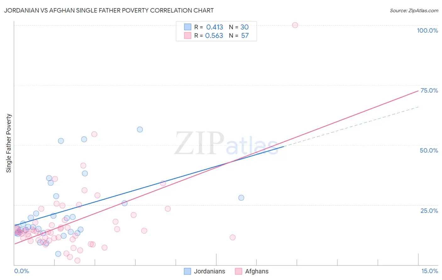 Jordanian vs Afghan Single Father Poverty