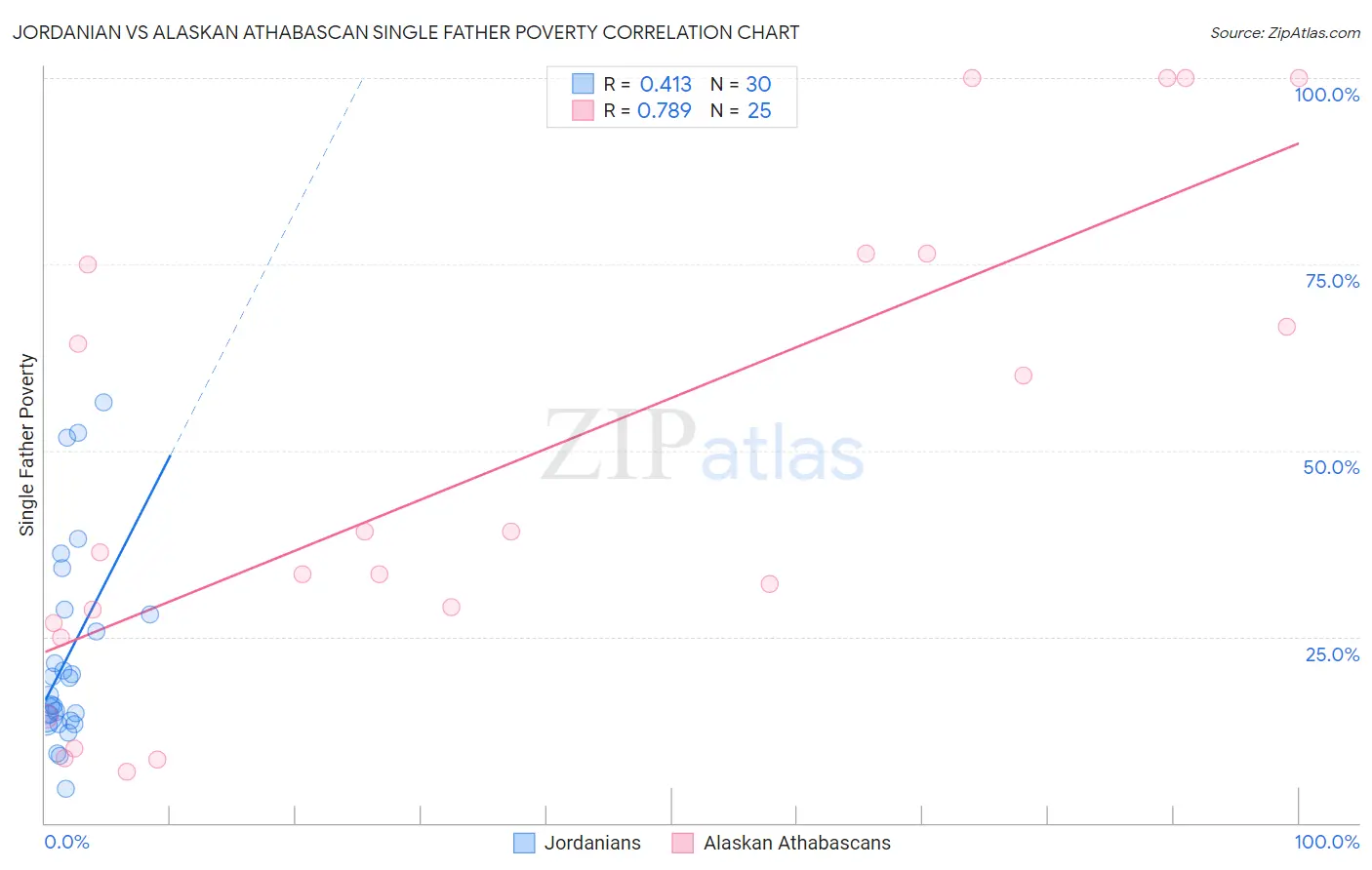 Jordanian vs Alaskan Athabascan Single Father Poverty