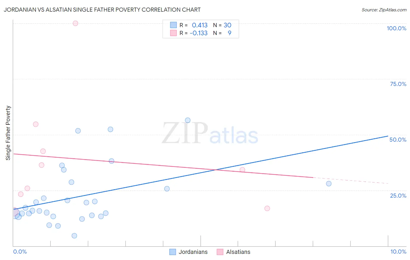 Jordanian vs Alsatian Single Father Poverty