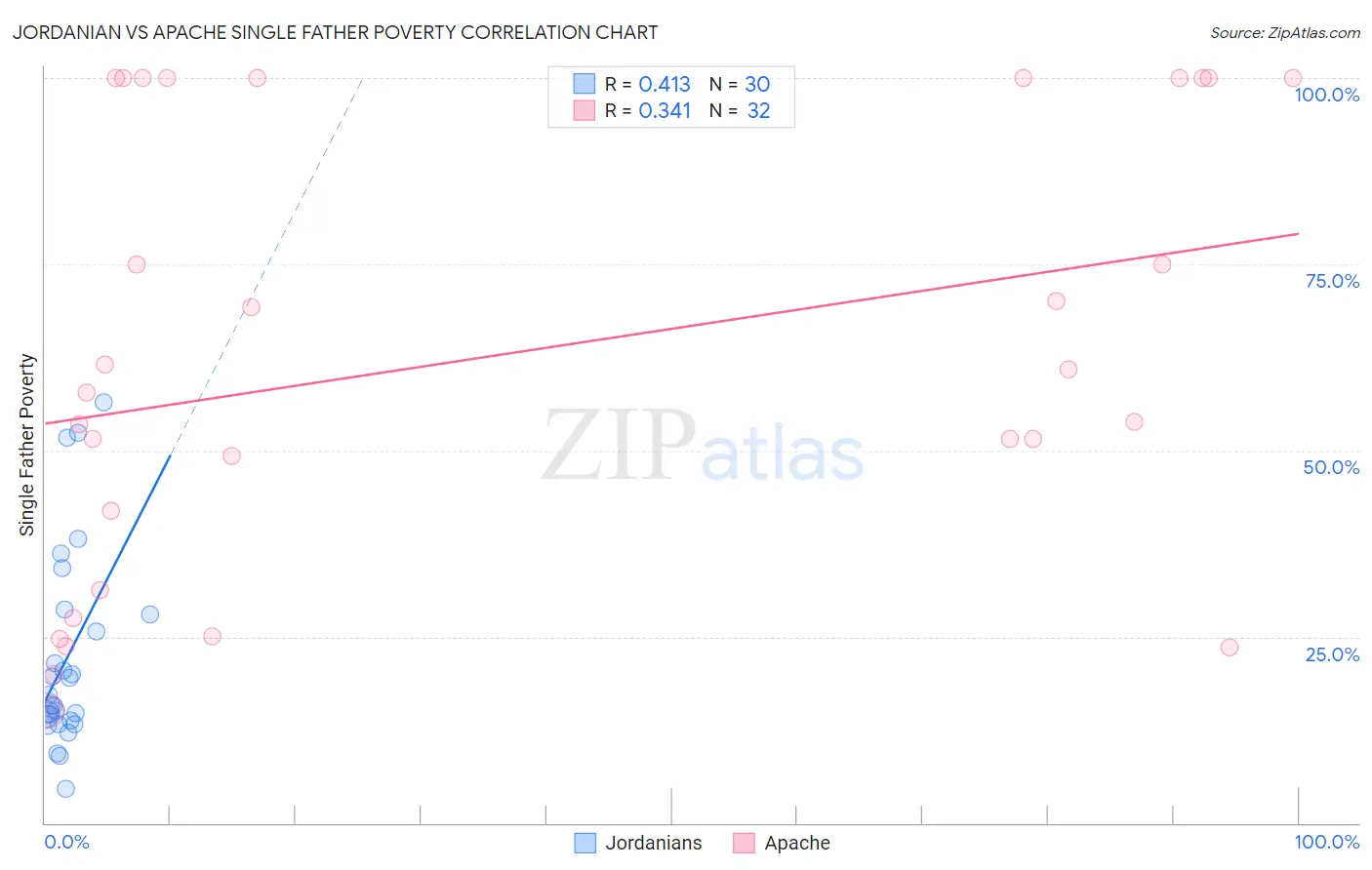 Jordanian vs Apache Single Father Poverty