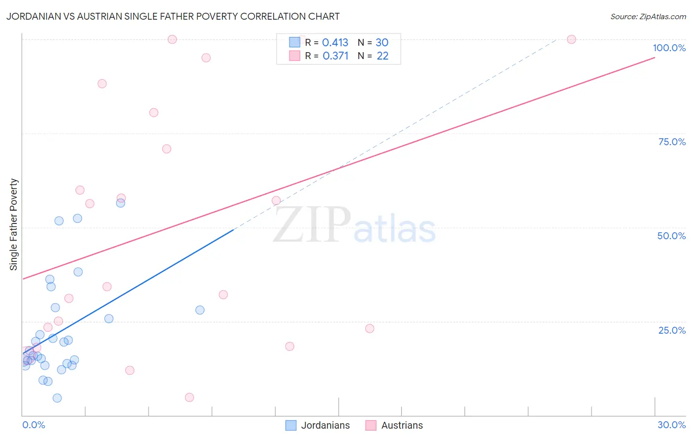 Jordanian vs Austrian Single Father Poverty