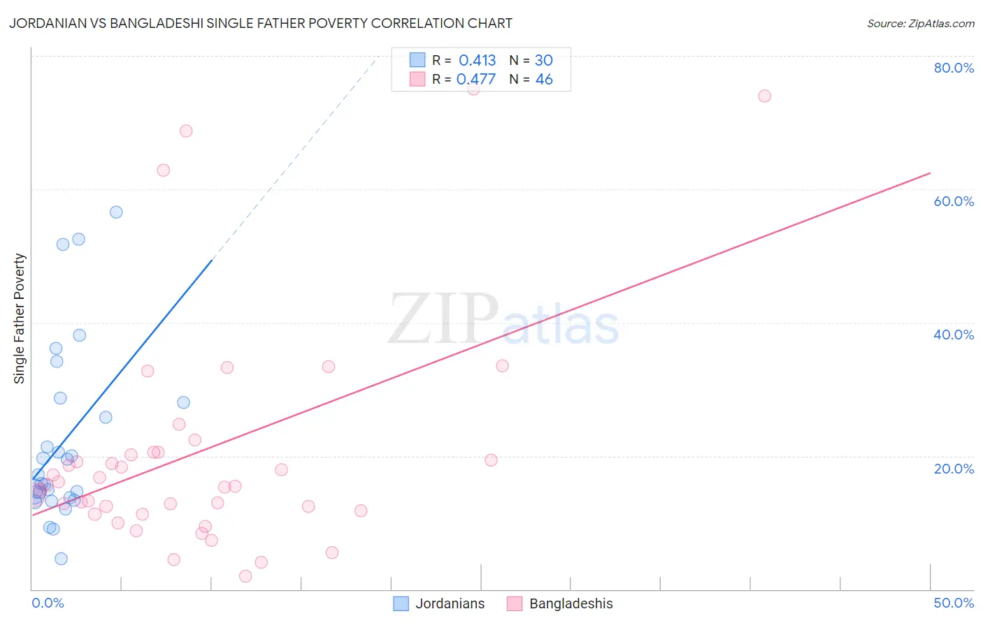 Jordanian vs Bangladeshi Single Father Poverty