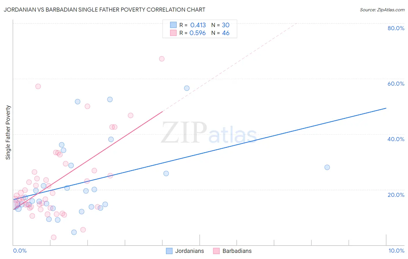Jordanian vs Barbadian Single Father Poverty
