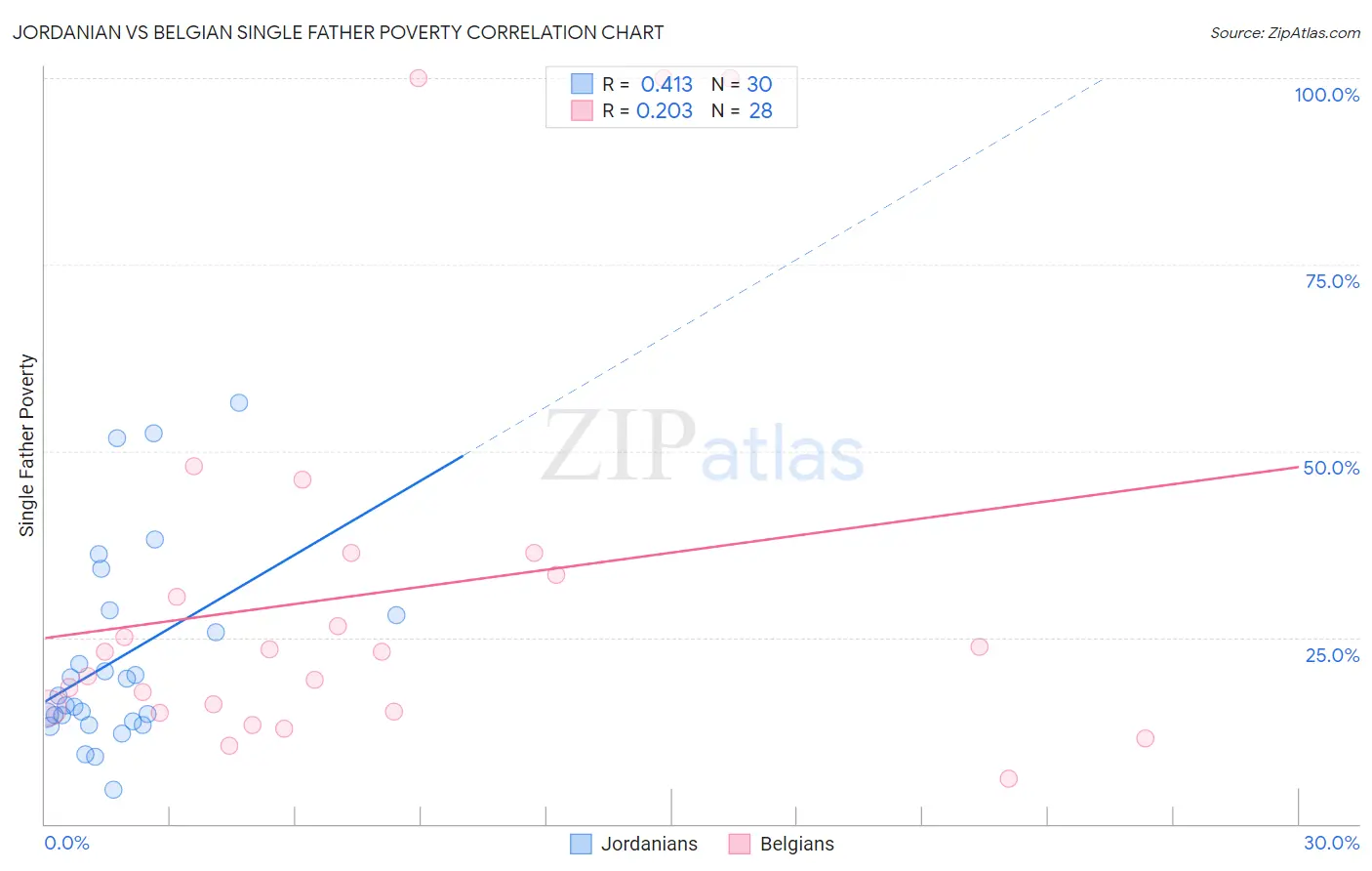 Jordanian vs Belgian Single Father Poverty