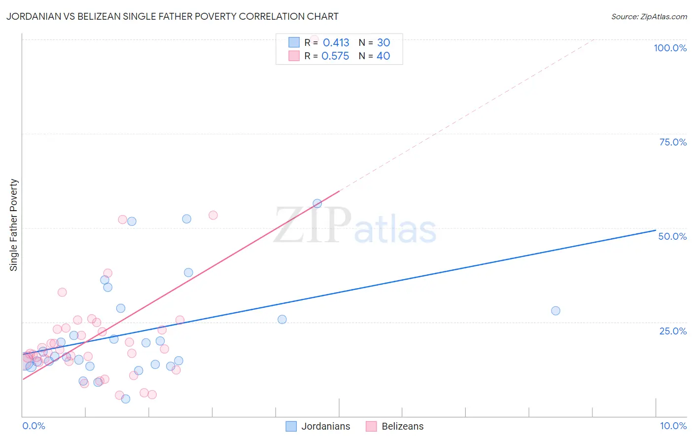 Jordanian vs Belizean Single Father Poverty
