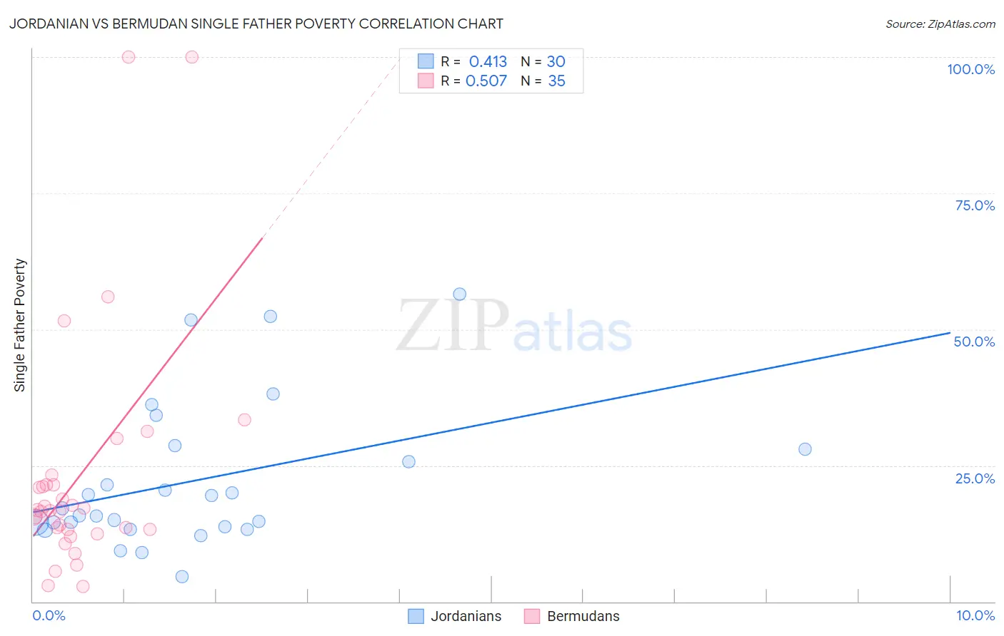 Jordanian vs Bermudan Single Father Poverty