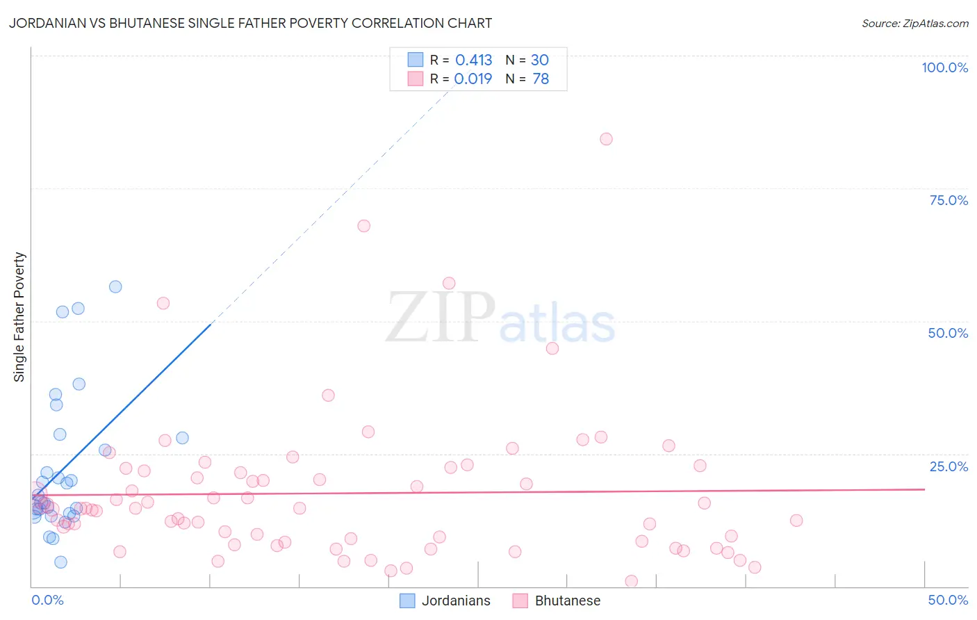 Jordanian vs Bhutanese Single Father Poverty