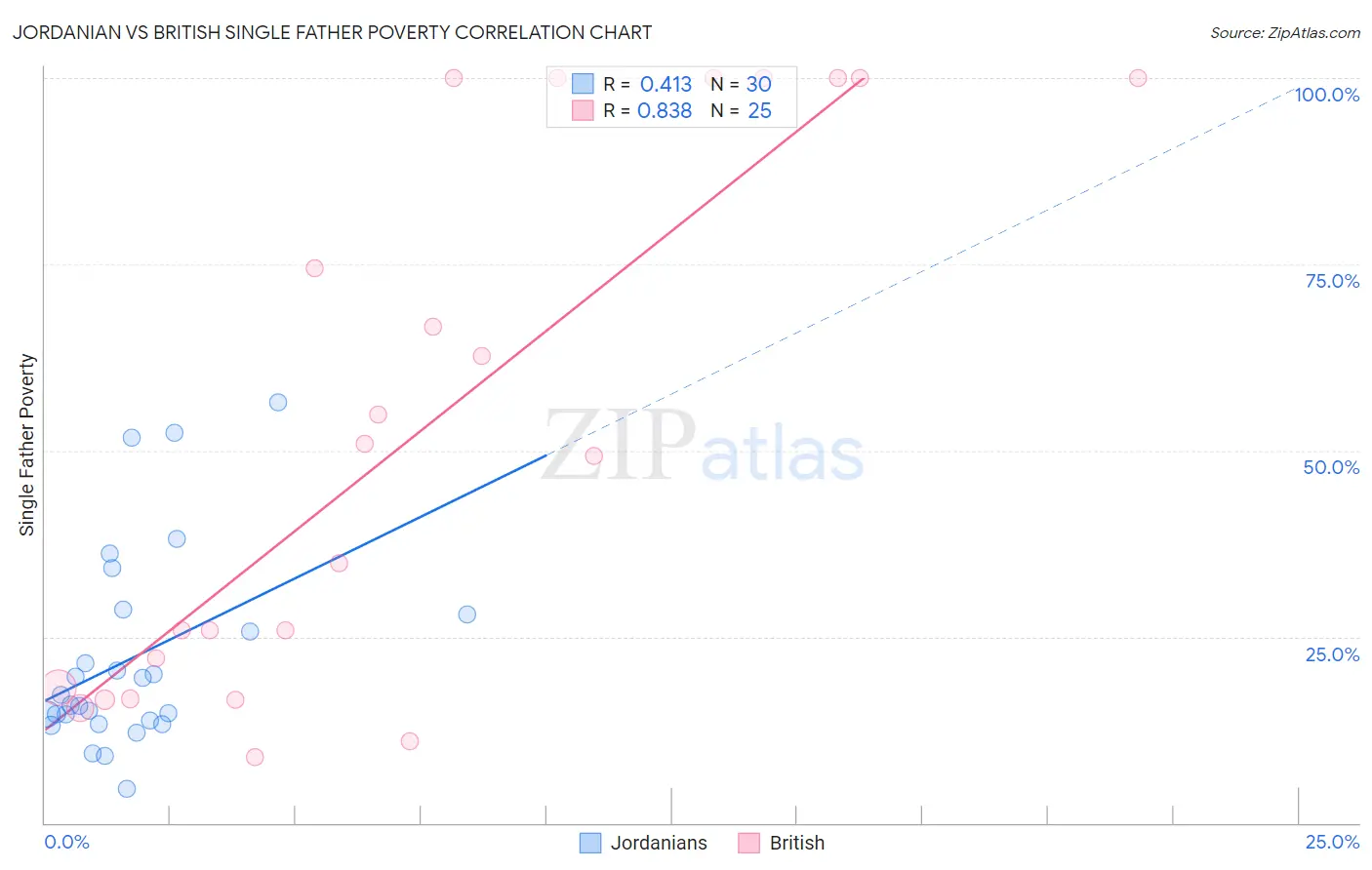 Jordanian vs British Single Father Poverty