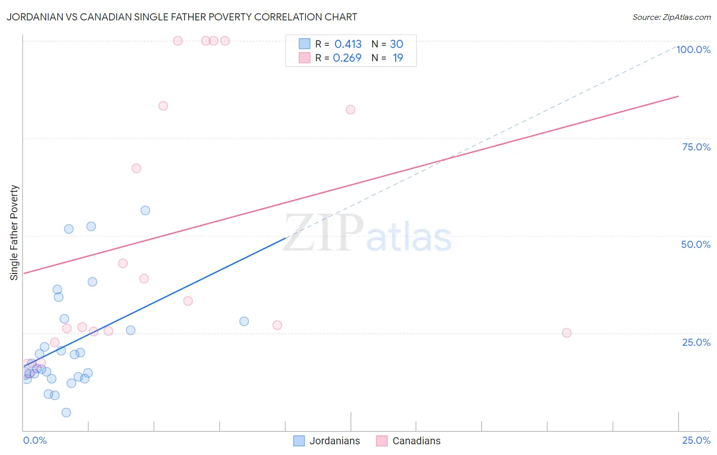 Jordanian vs Canadian Single Father Poverty