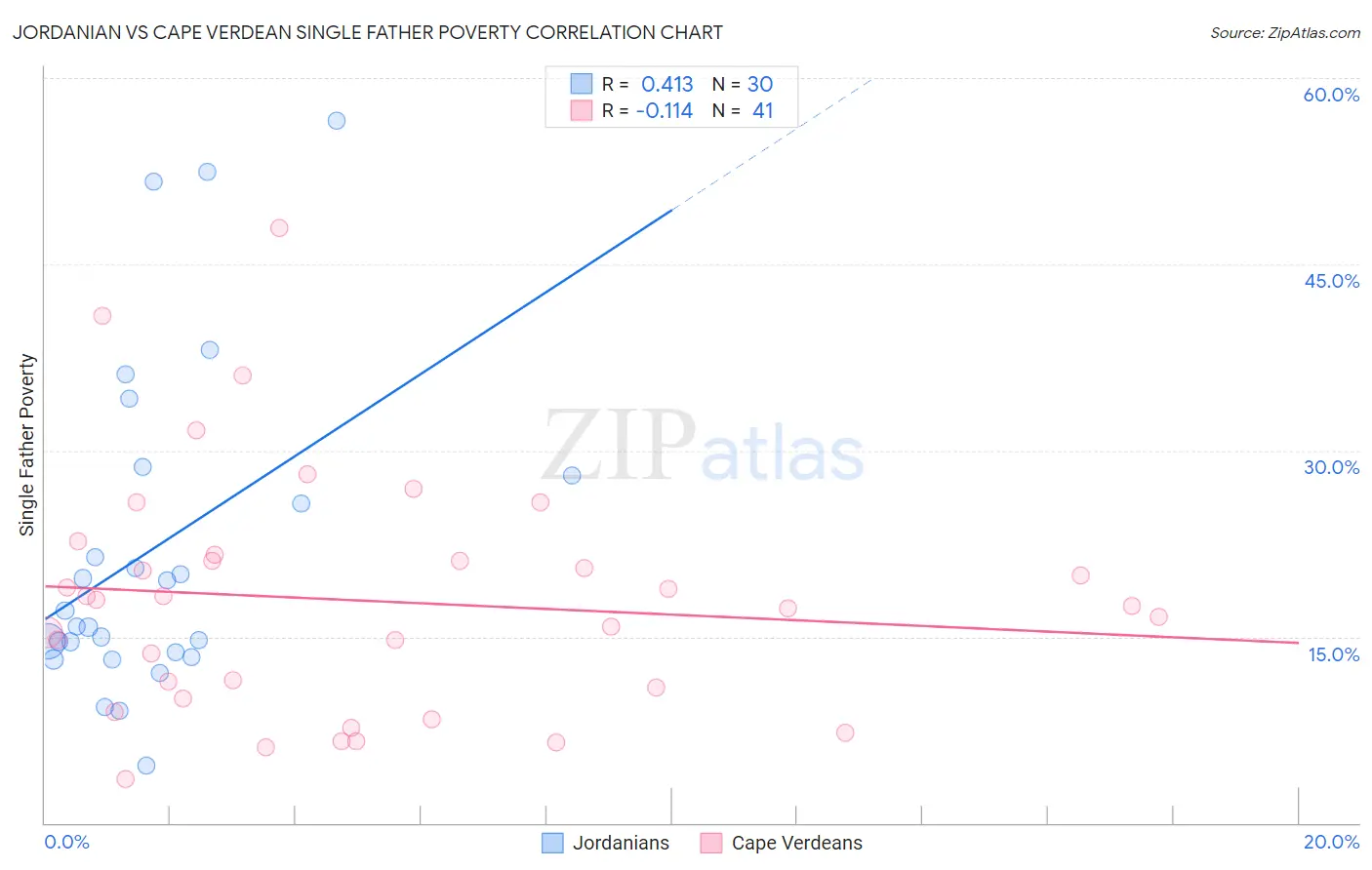 Jordanian vs Cape Verdean Single Father Poverty