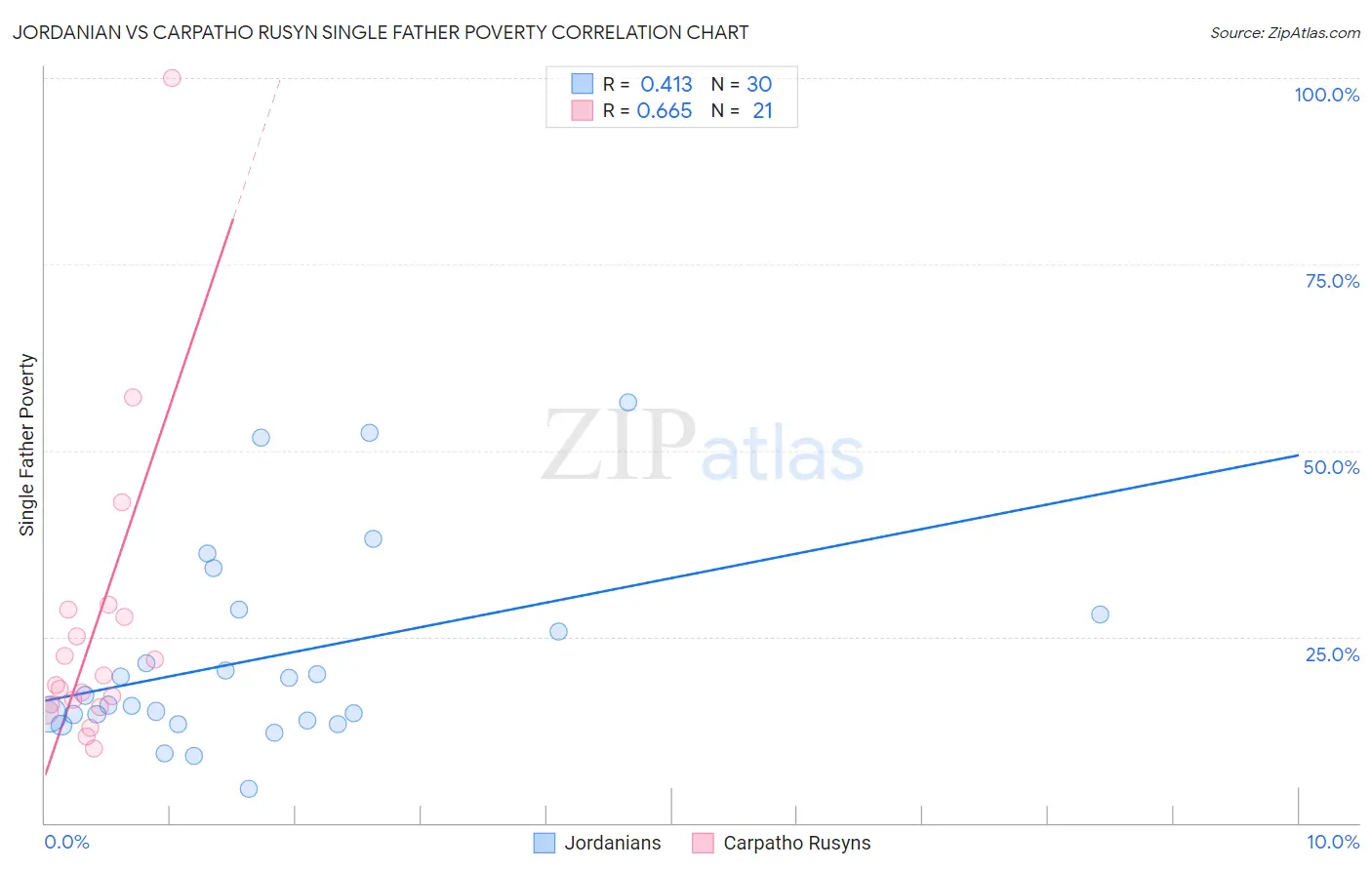 Jordanian vs Carpatho Rusyn Single Father Poverty