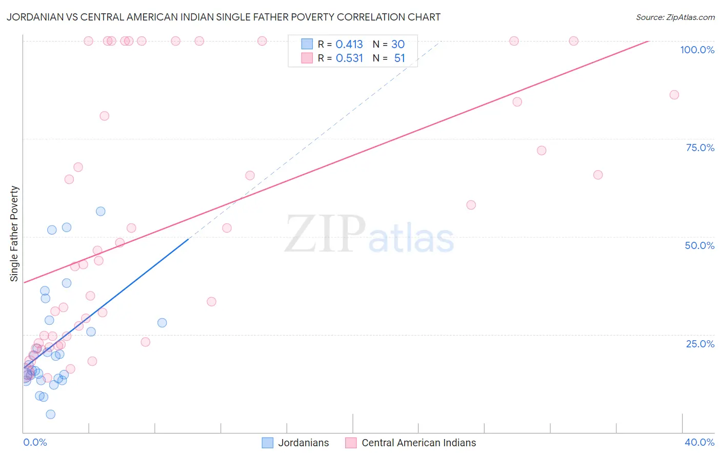 Jordanian vs Central American Indian Single Father Poverty