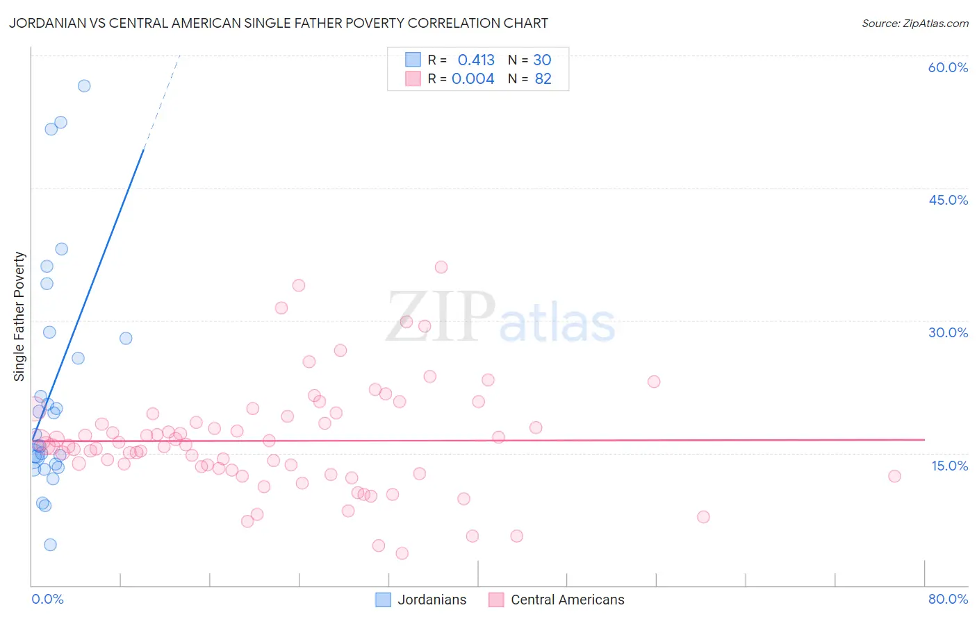 Jordanian vs Central American Single Father Poverty