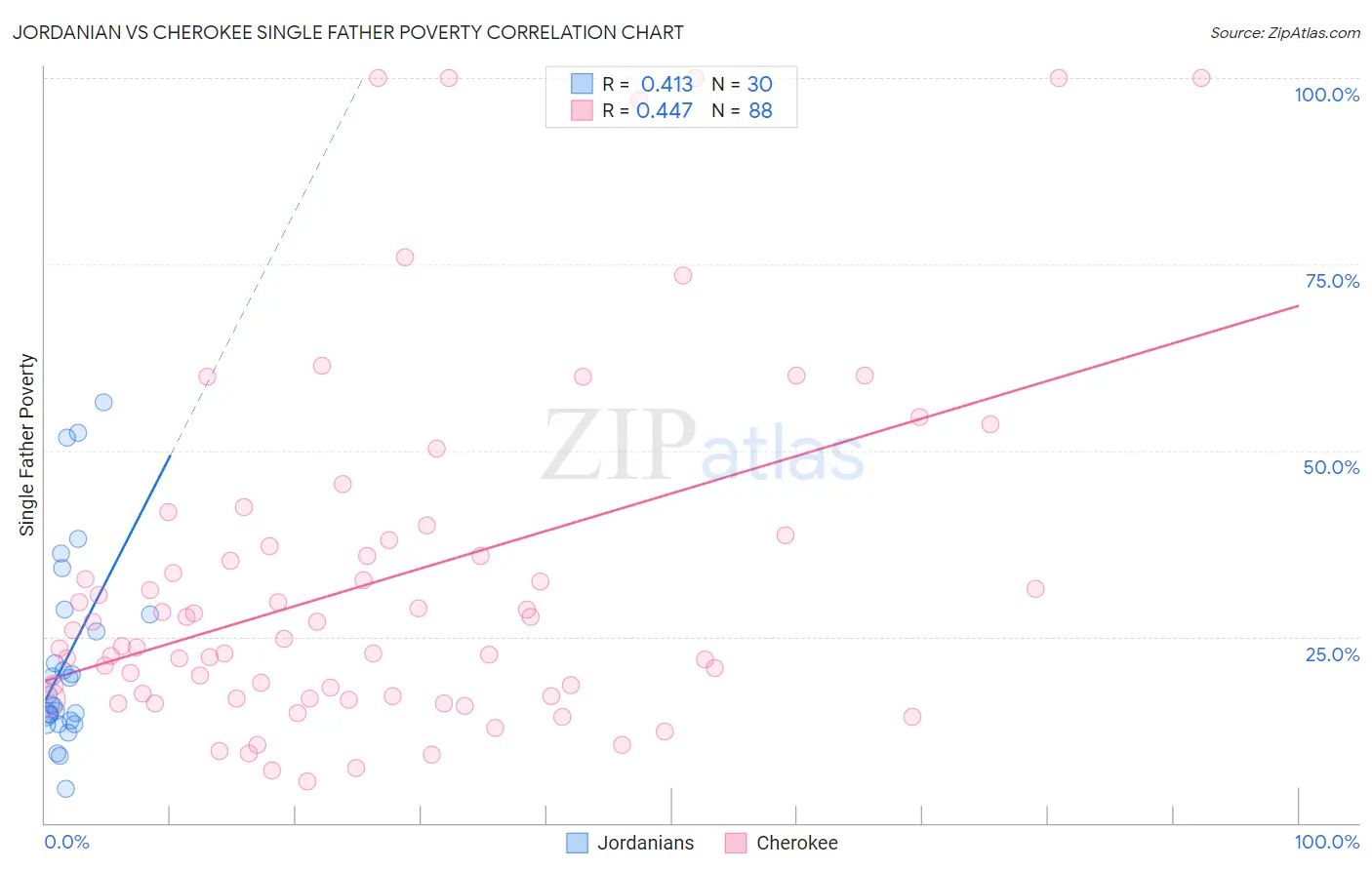 Jordanian vs Cherokee Single Father Poverty