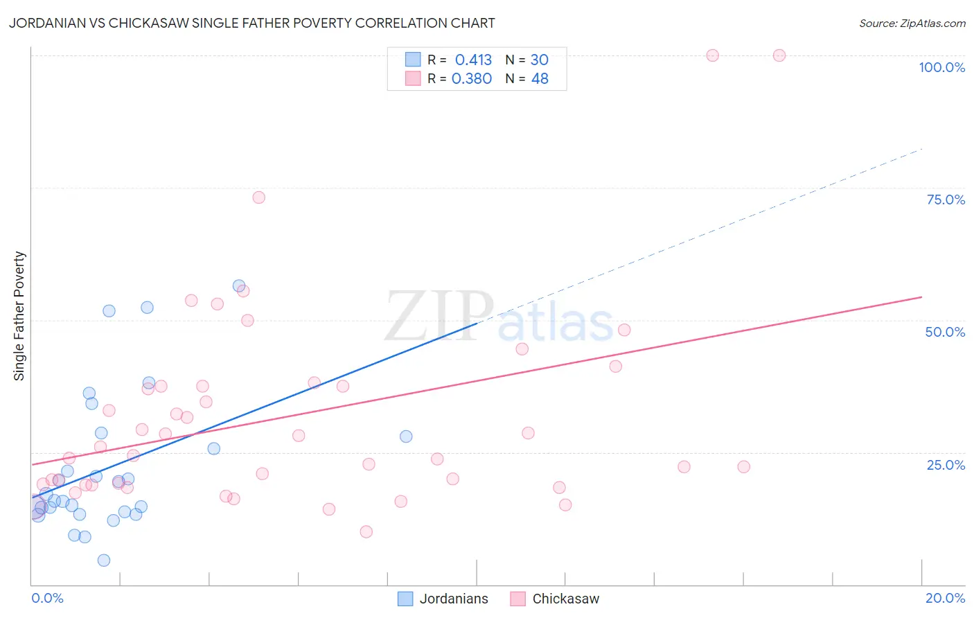 Jordanian vs Chickasaw Single Father Poverty