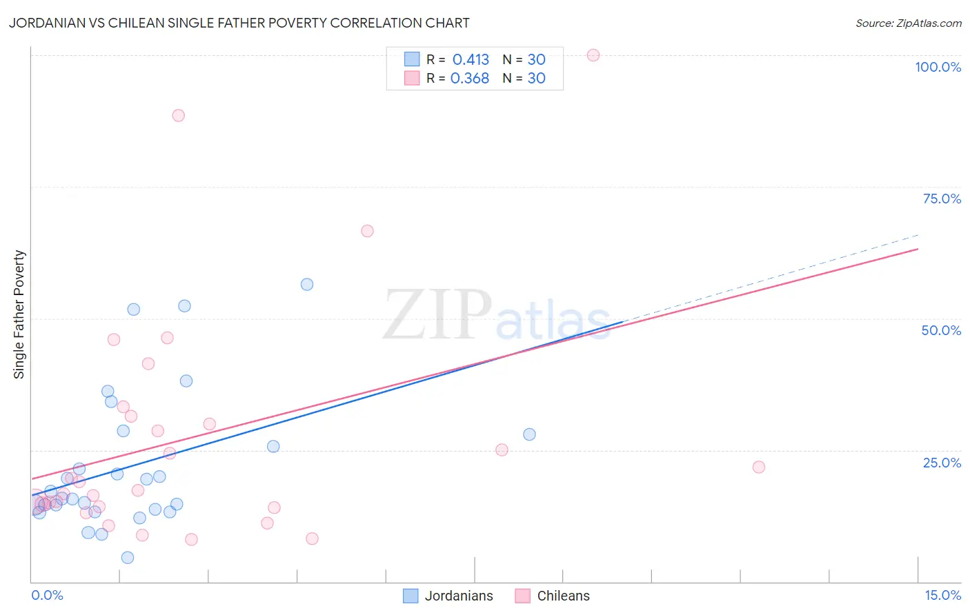 Jordanian vs Chilean Single Father Poverty