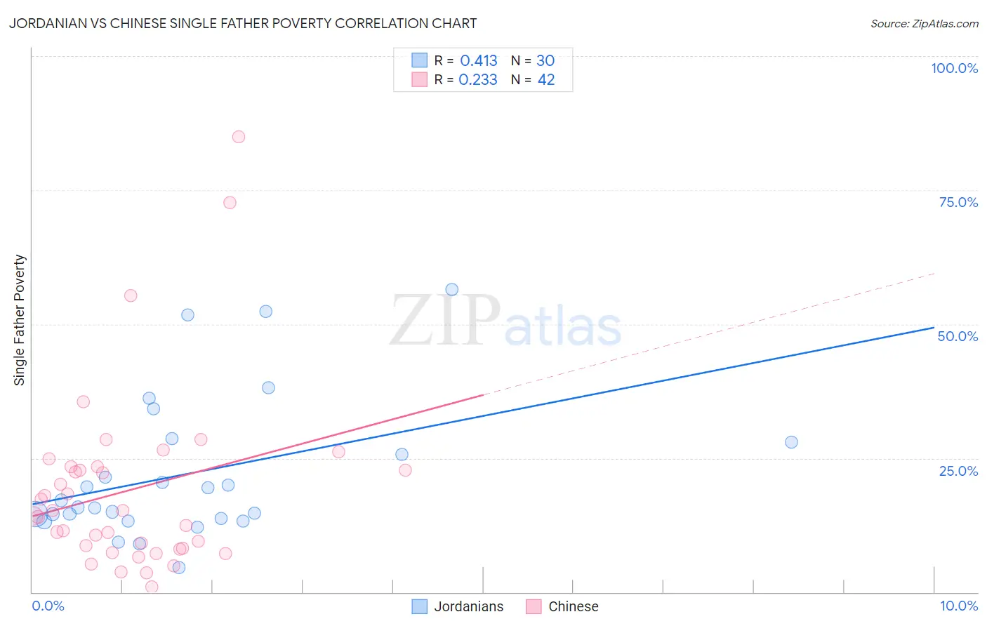 Jordanian vs Chinese Single Father Poverty