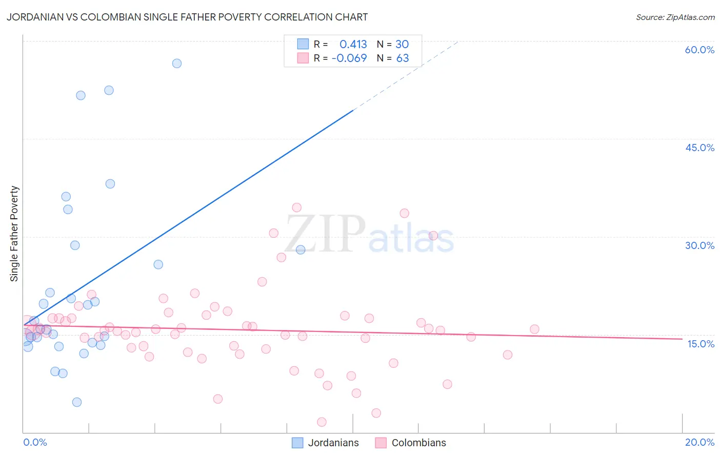 Jordanian vs Colombian Single Father Poverty