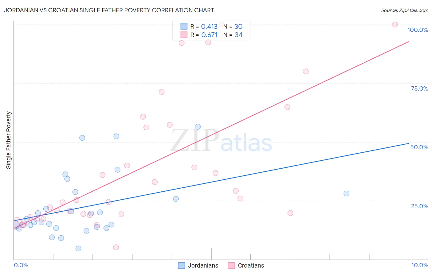 Jordanian vs Croatian Single Father Poverty