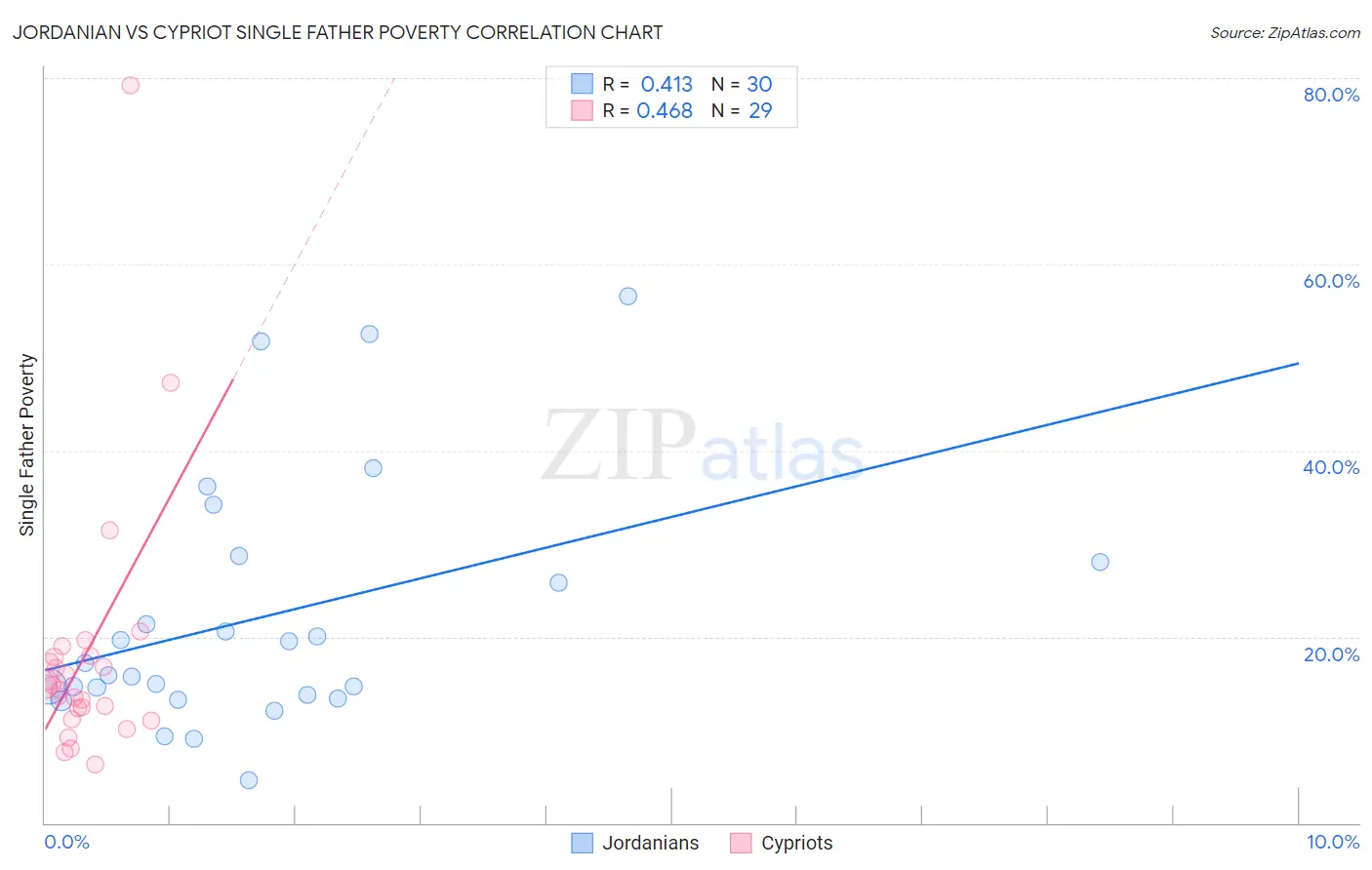 Jordanian vs Cypriot Single Father Poverty