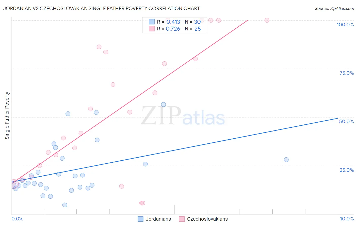 Jordanian vs Czechoslovakian Single Father Poverty