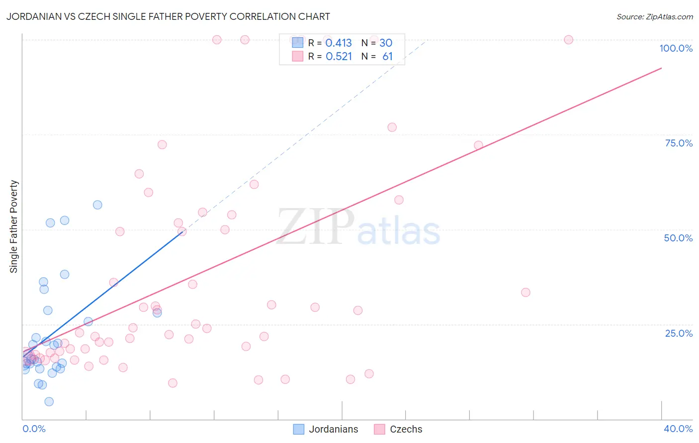 Jordanian vs Czech Single Father Poverty