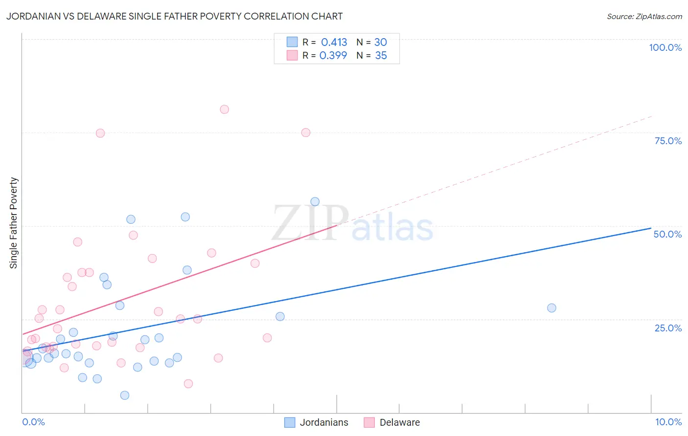 Jordanian vs Delaware Single Father Poverty