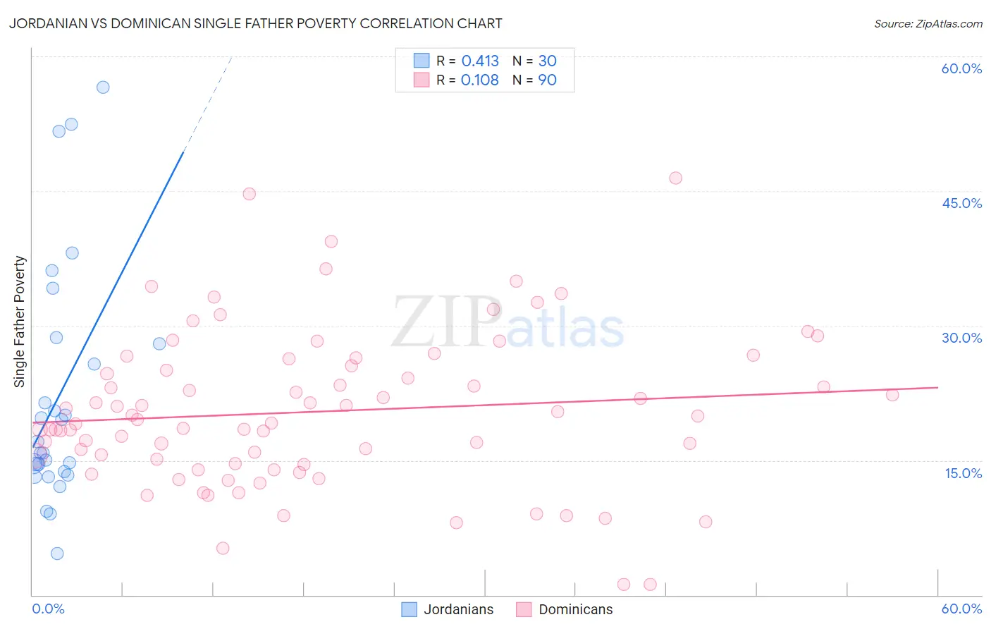 Jordanian vs Dominican Single Father Poverty