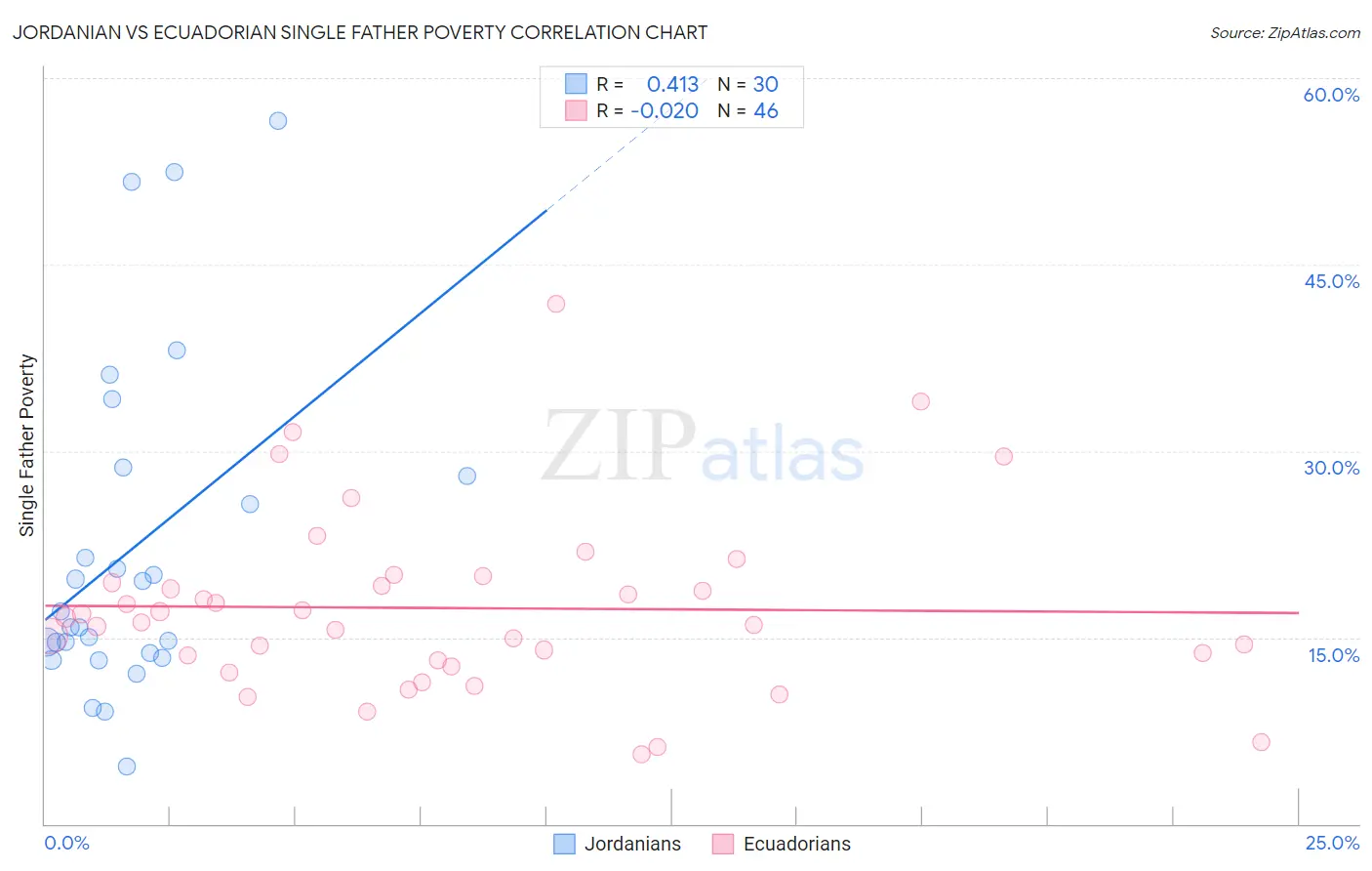 Jordanian vs Ecuadorian Single Father Poverty