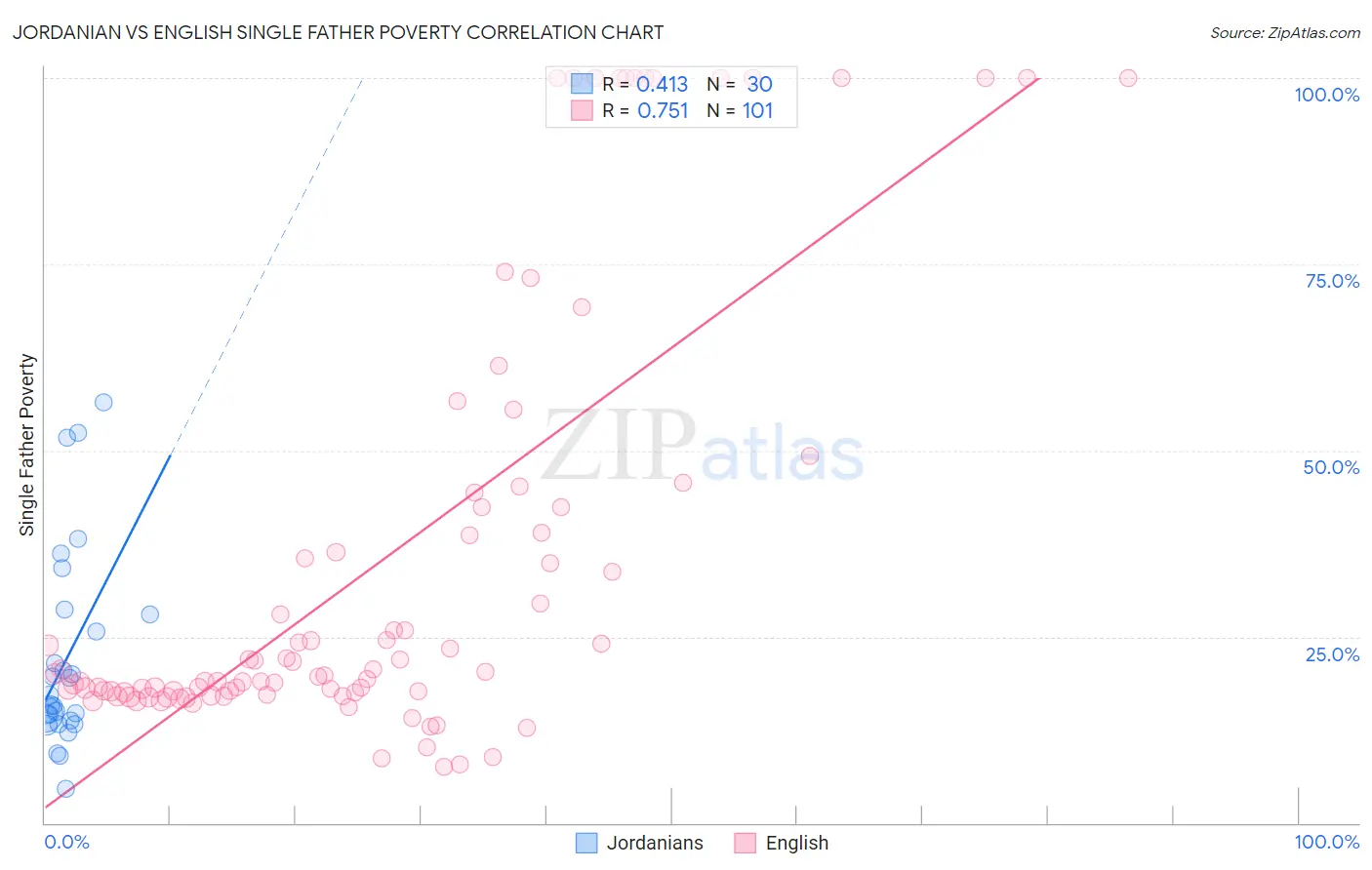 Jordanian vs English Single Father Poverty