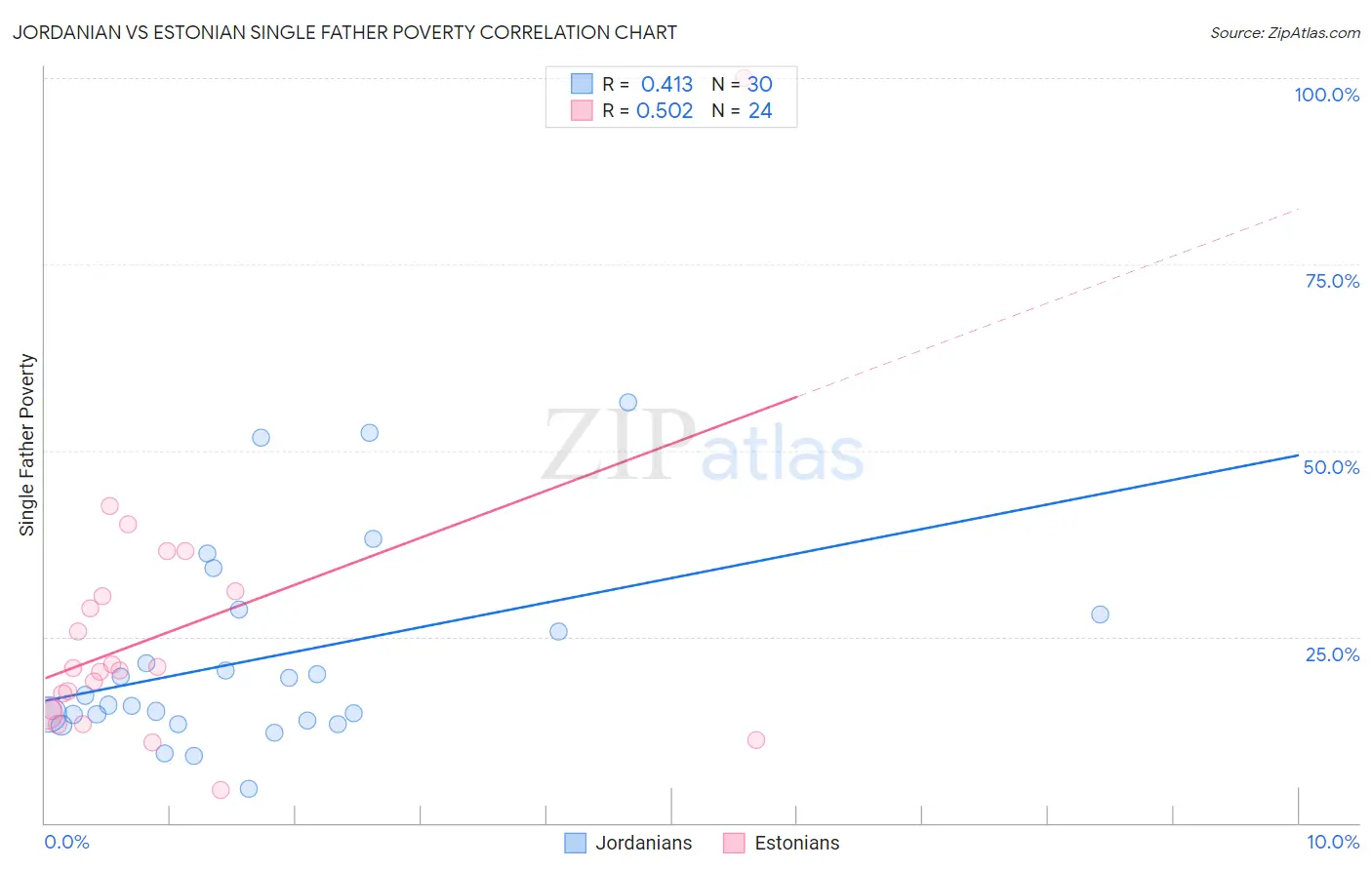 Jordanian vs Estonian Single Father Poverty