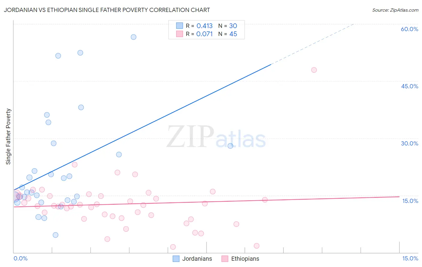 Jordanian vs Ethiopian Single Father Poverty