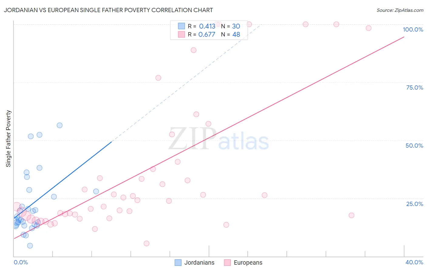 Jordanian vs European Single Father Poverty
