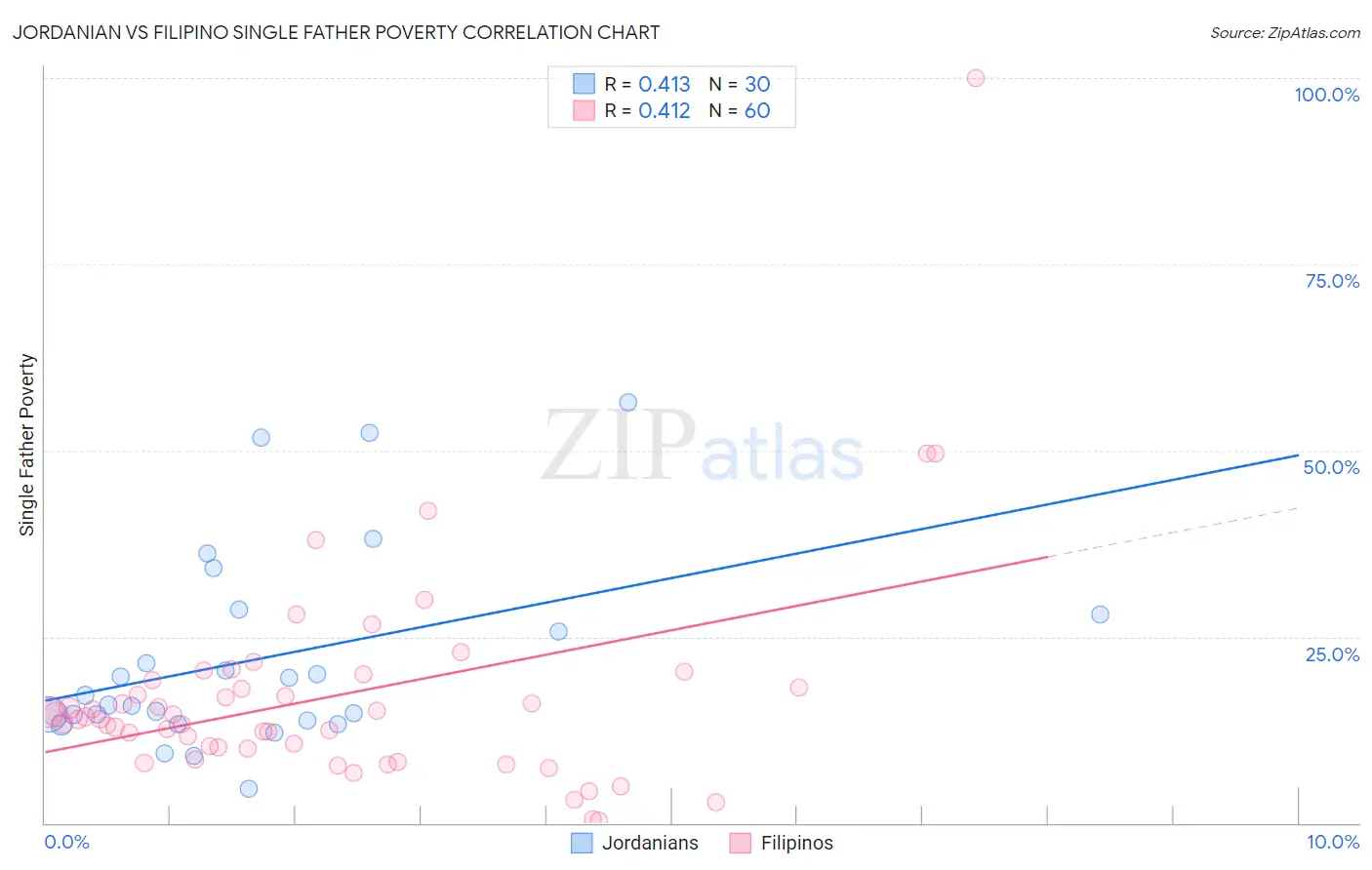 Jordanian vs Filipino Single Father Poverty