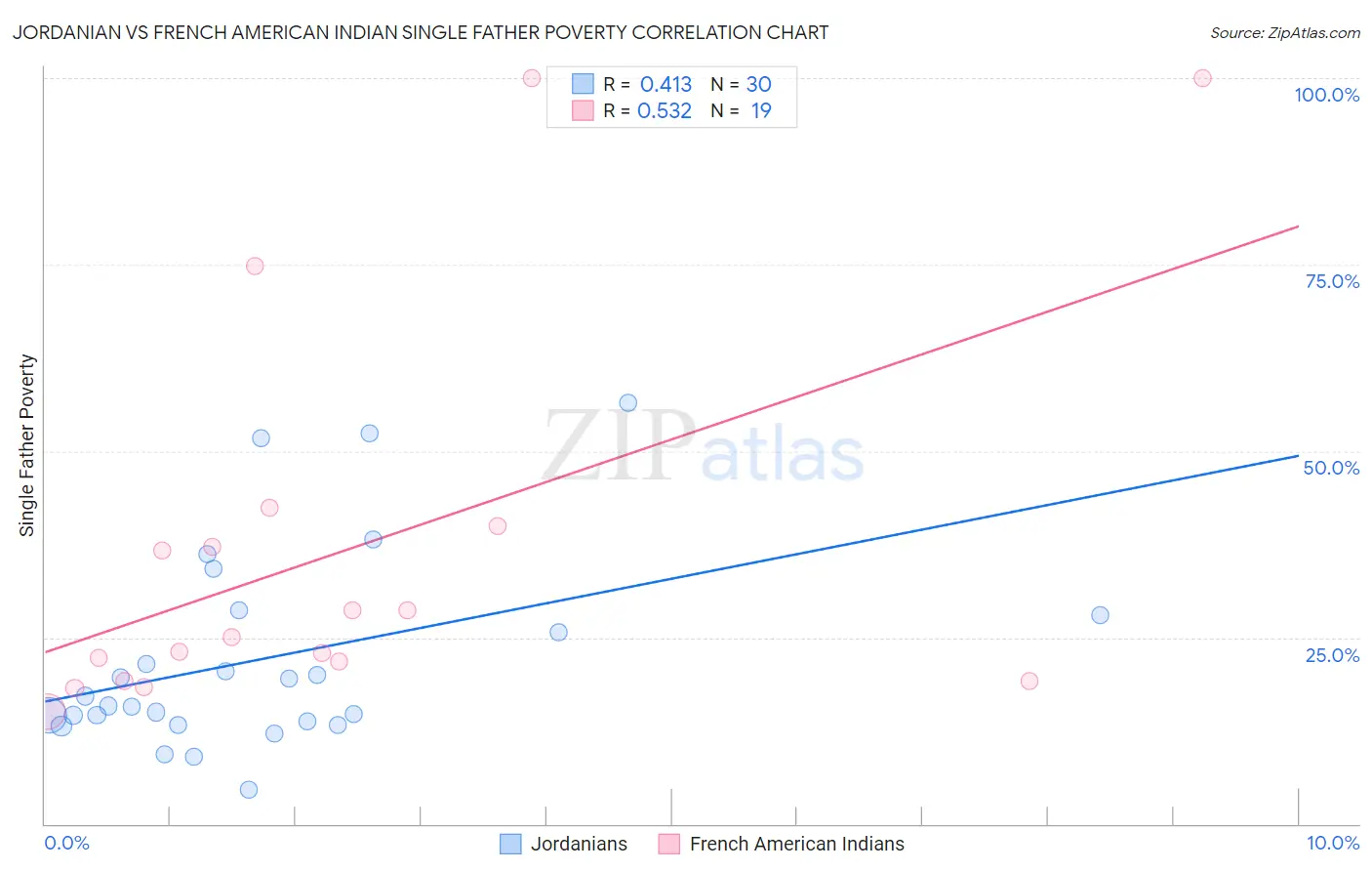 Jordanian vs French American Indian Single Father Poverty