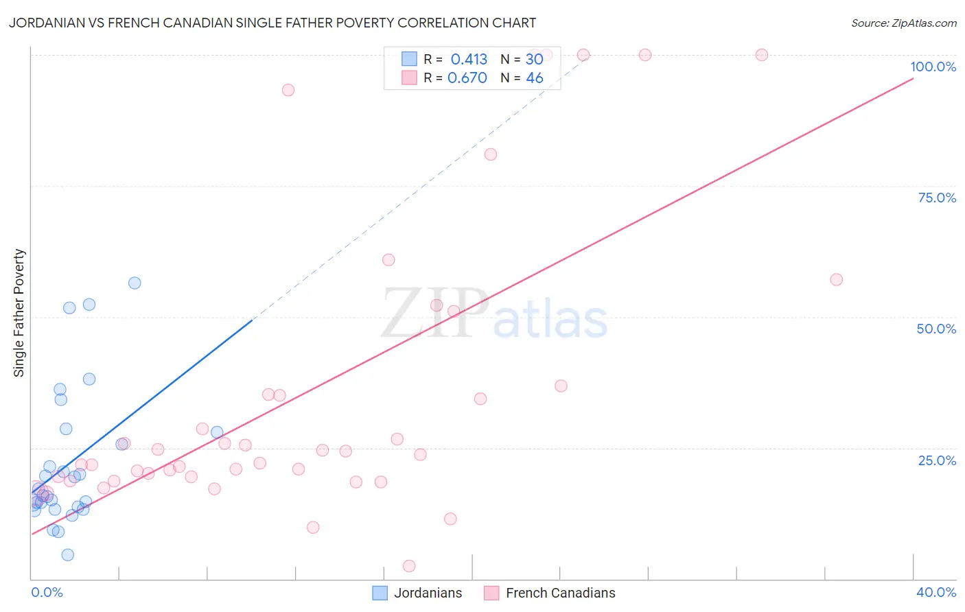 Jordanian vs French Canadian Single Father Poverty
